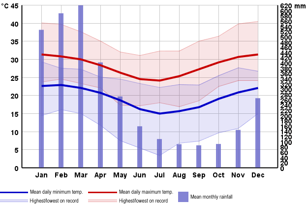 Bedarra Island annual temperatures and rainfall